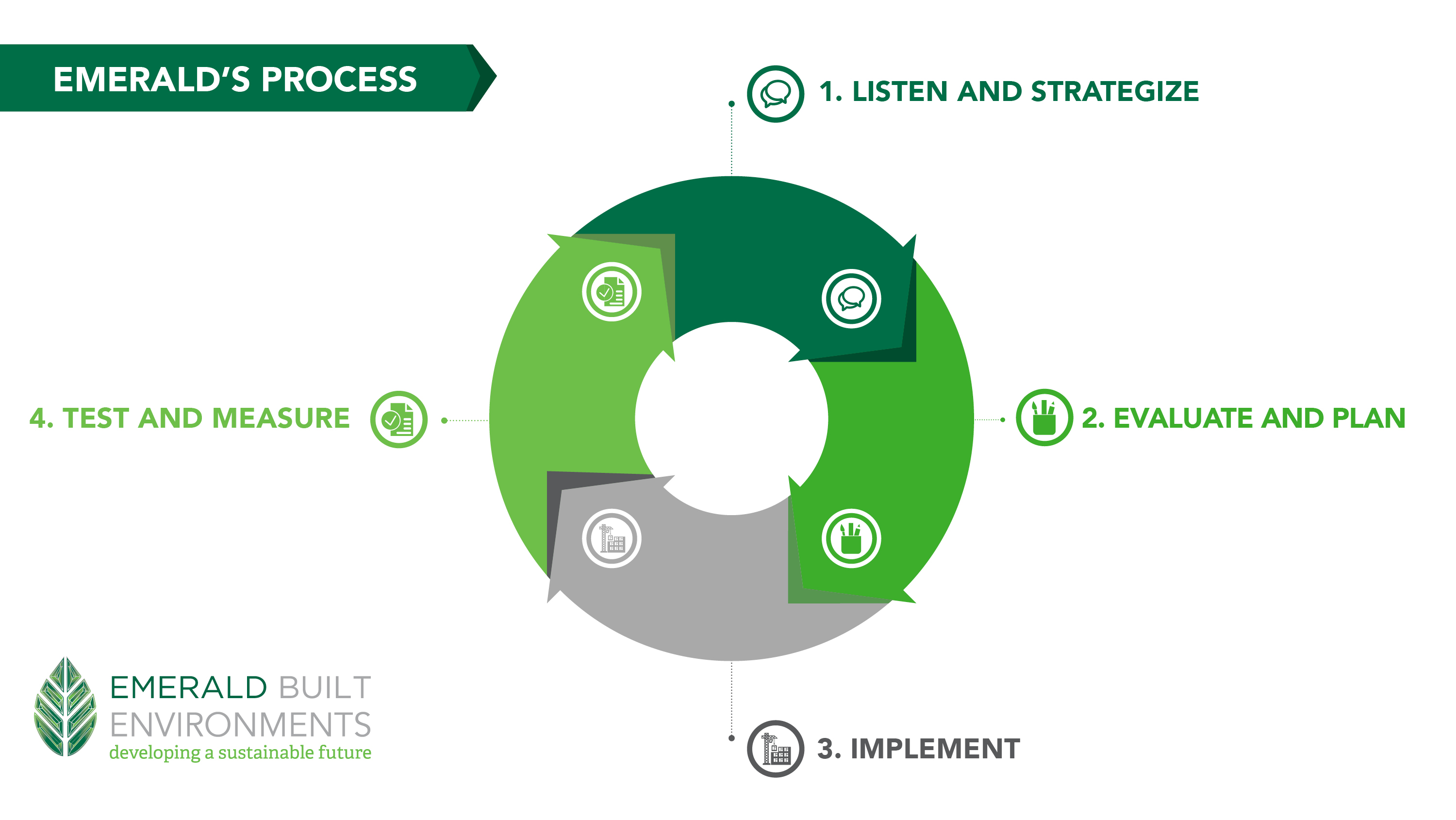 Emerald Carbon Reporting Process